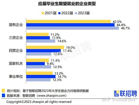 2023找工作|2023大学生就业力调研报告发布：应届生单位就业比。